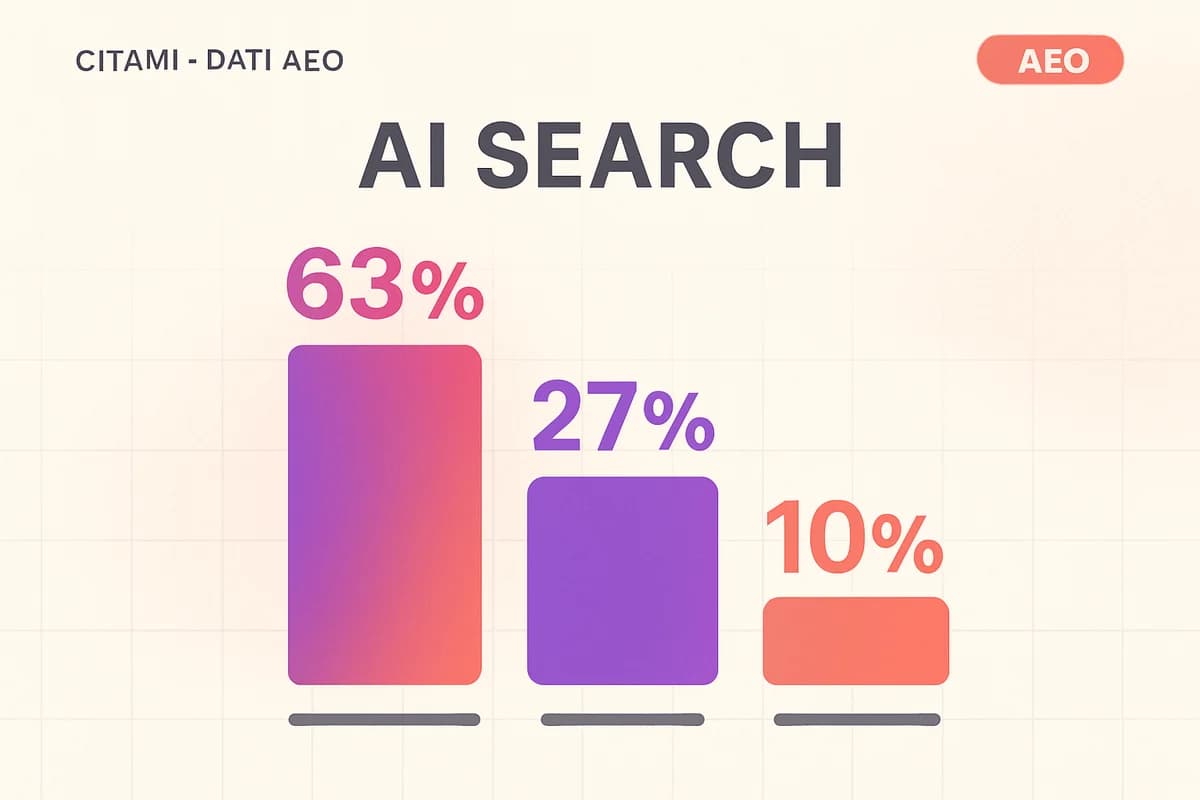 AEO per Shopify: come farsi trovare da ChatGPT con il tuo store — i dati di mercato