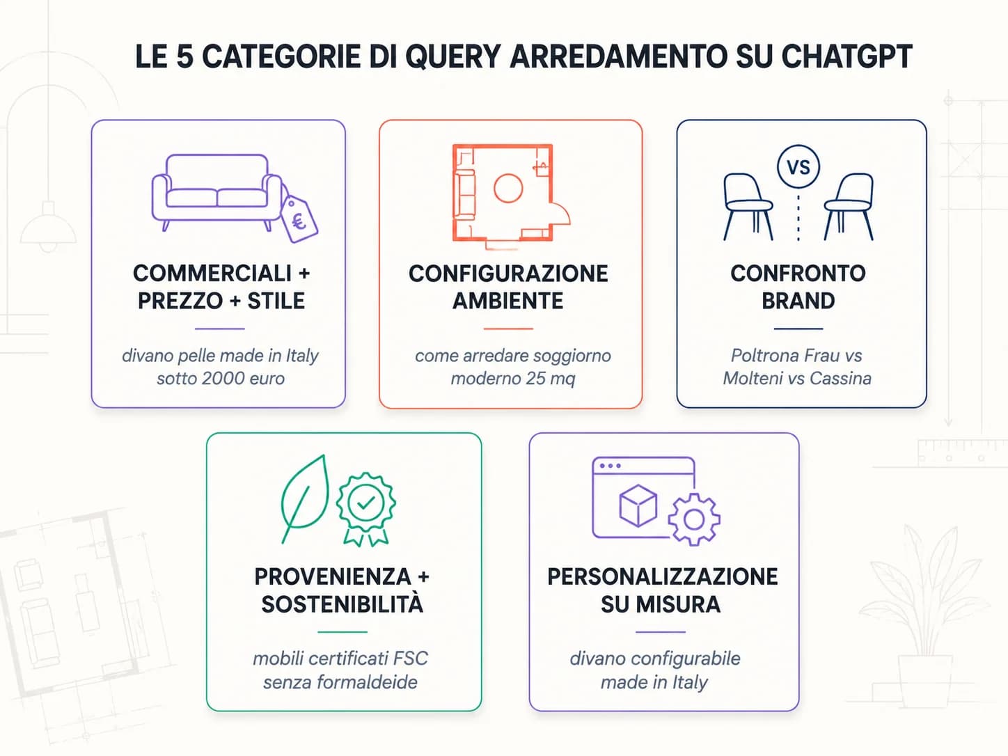 Le 5 categorie di query arredamento su ChatGPT: commerciali con prezzo e stile, configurazione ambiente, confronto brand, provenienza e sostenibilità, personalizzazione su misura