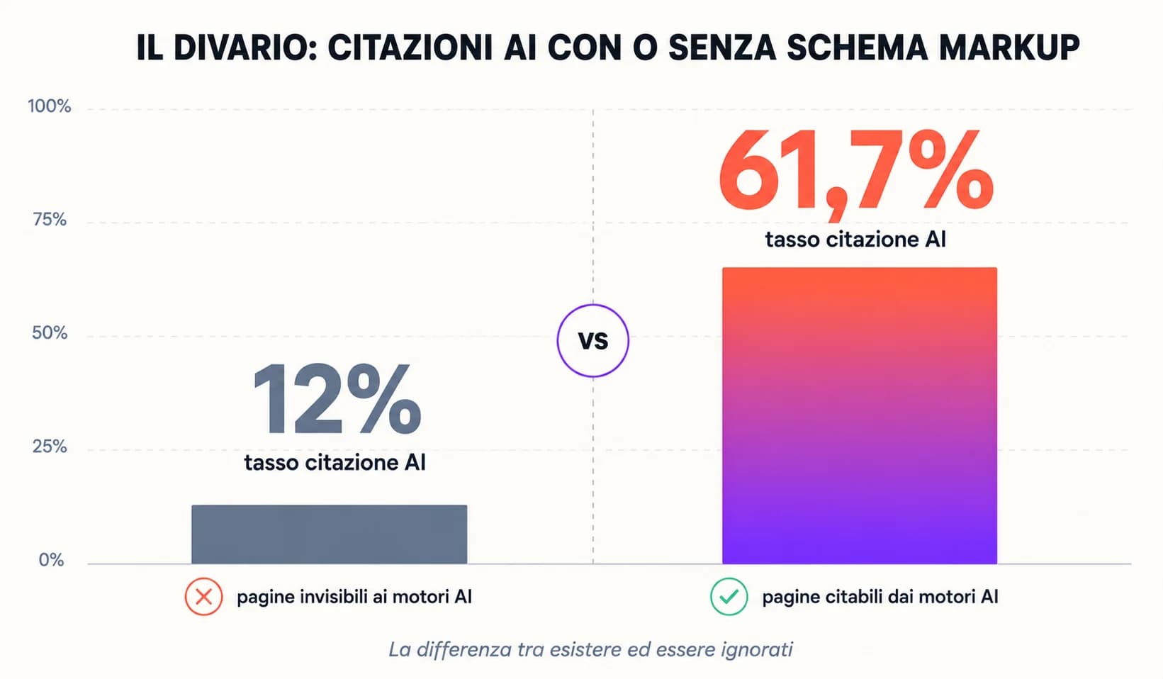 Confronto del tasso di citazione AI: 12% per le pagine senza schema markup contro il 61,7% delle pagine con schema completo