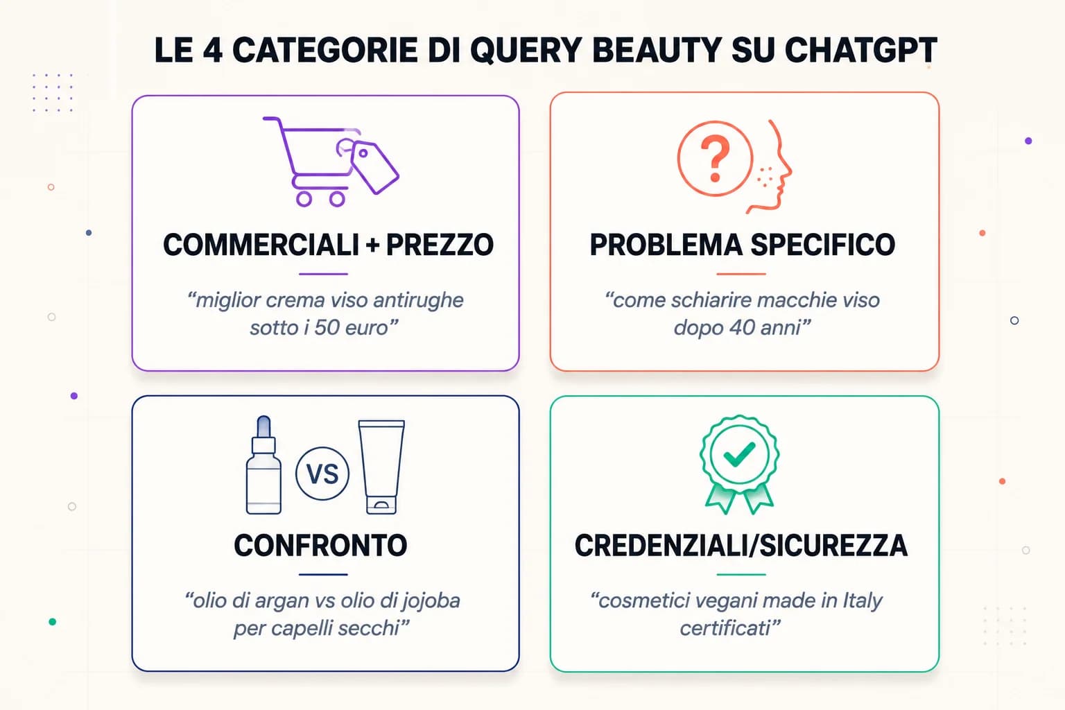 Le 4 categorie di query beauty su ChatGPT: commerciali con prezzo, problema specifico, confronto tra prodotti, credenziali e sicurezza