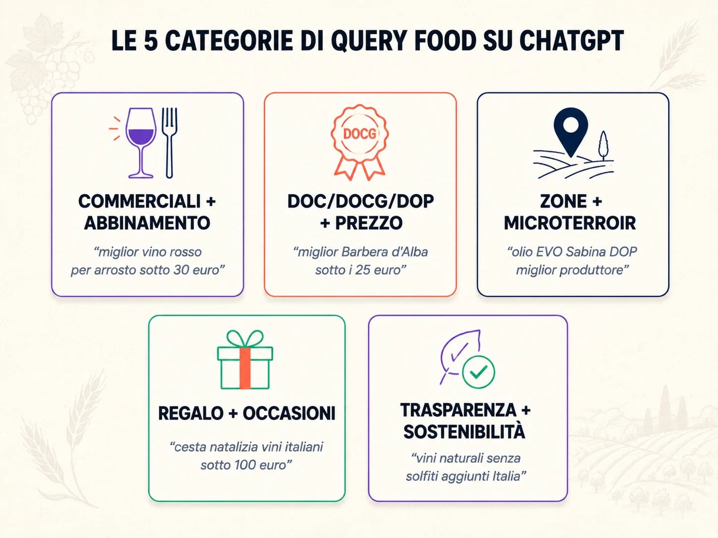 Le 5 categorie di query food e vino su ChatGPT: abbinamento, denominazioni DOC e DOP, zone e microterroir, regali, trasparenza e sostenibilità