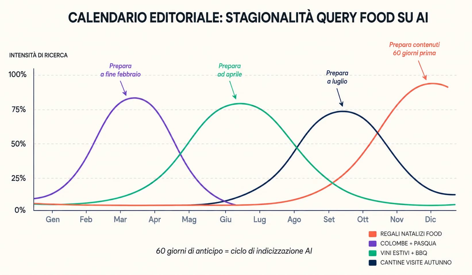 Calendario editoriale della stagionalità delle query food su AI: picchi per regali natalizi, Pasqua, vini estivi e visite in cantina
