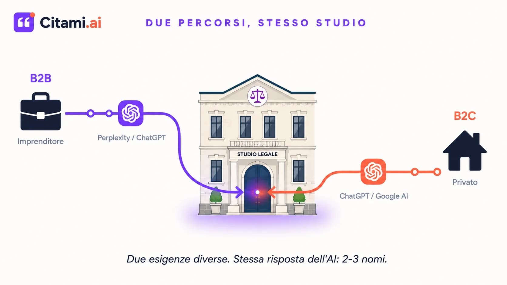 I due percorsi cliente — l'imprenditore B2B che cerca un avvocato societario e il privato B2C che cerca un avvocato civilista — convergono verso lo stesso studio attraverso ChatGPT e Perplexity