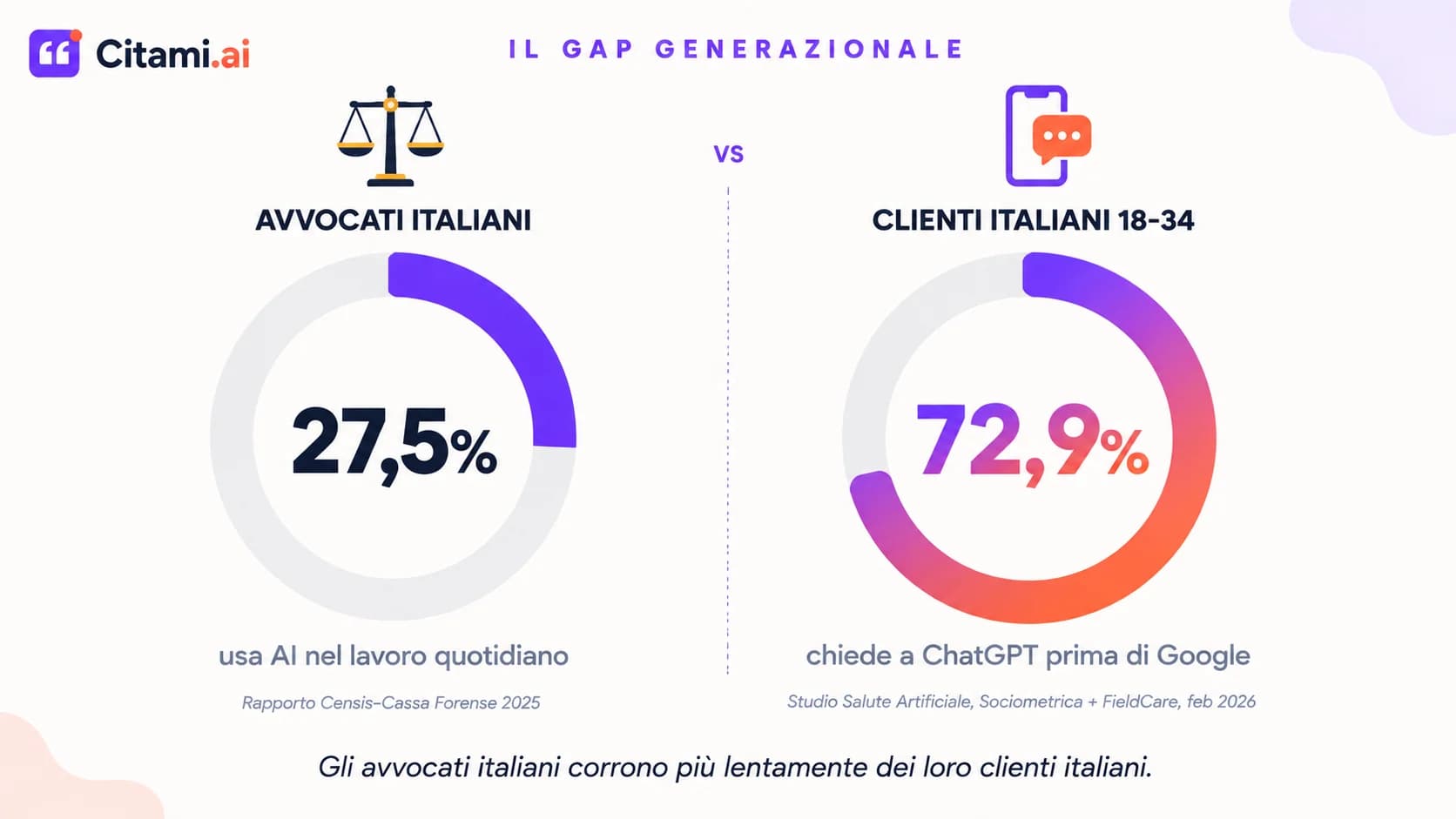 Il divario generazionale nell'uso dell'AI: solo il 27,5% degli avvocati italiani la usa nel lavoro quotidiano, contro il 72,9% dei clienti under 35 che la usa prima di Google