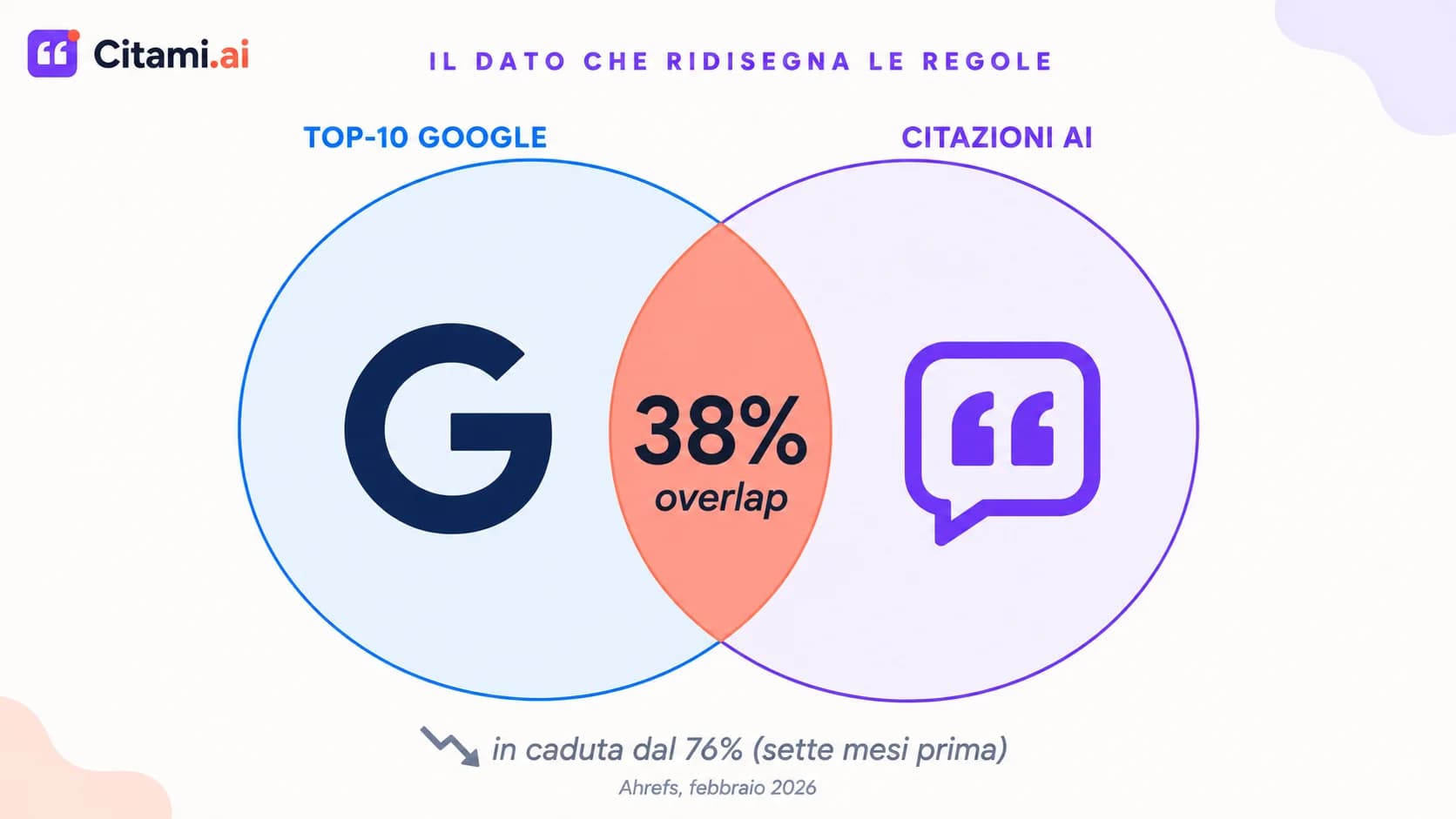 Il crollo dell'overlap tra i primi 10 risultati Google e le citazioni AI: sceso dal 76% al 38% in sette mesi — chi è forte su Google non è automaticamente citato dall'AI