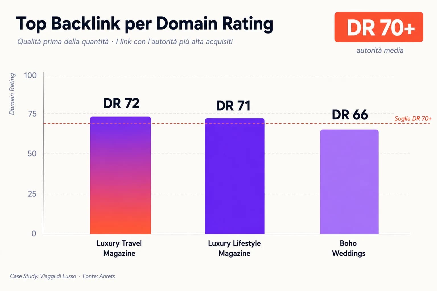 Grafico dei backlink acquisiti per Domain Rating: Luxury Travel Magazine DR 72, Luxury Lifestyle Magazine DR 71, Boho Weddings DR 66