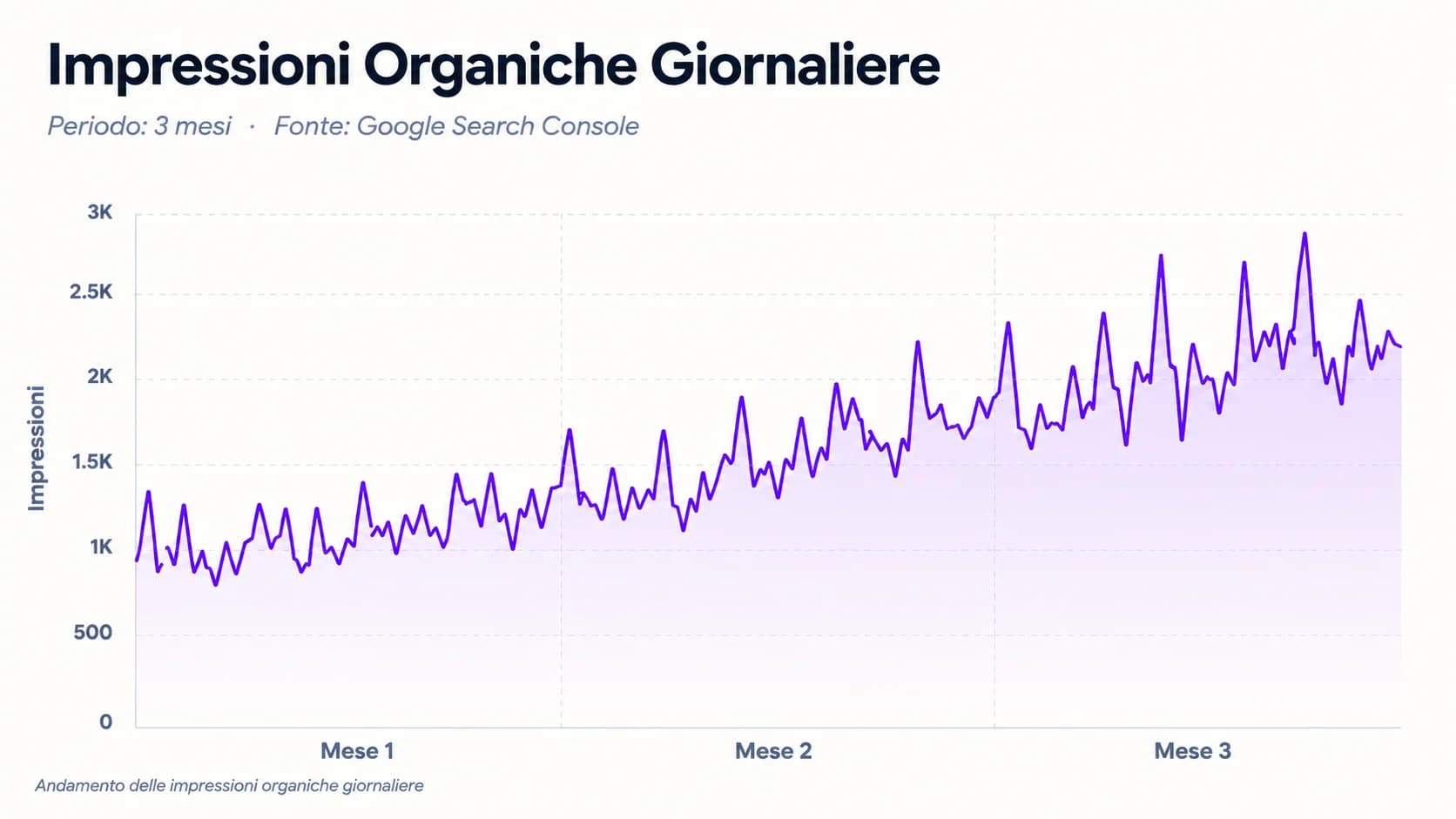 Grafico della crescita delle impressioni organiche giornaliere: da circa 1.300 a circa 2.500 in tre mesi, più 92 per cento