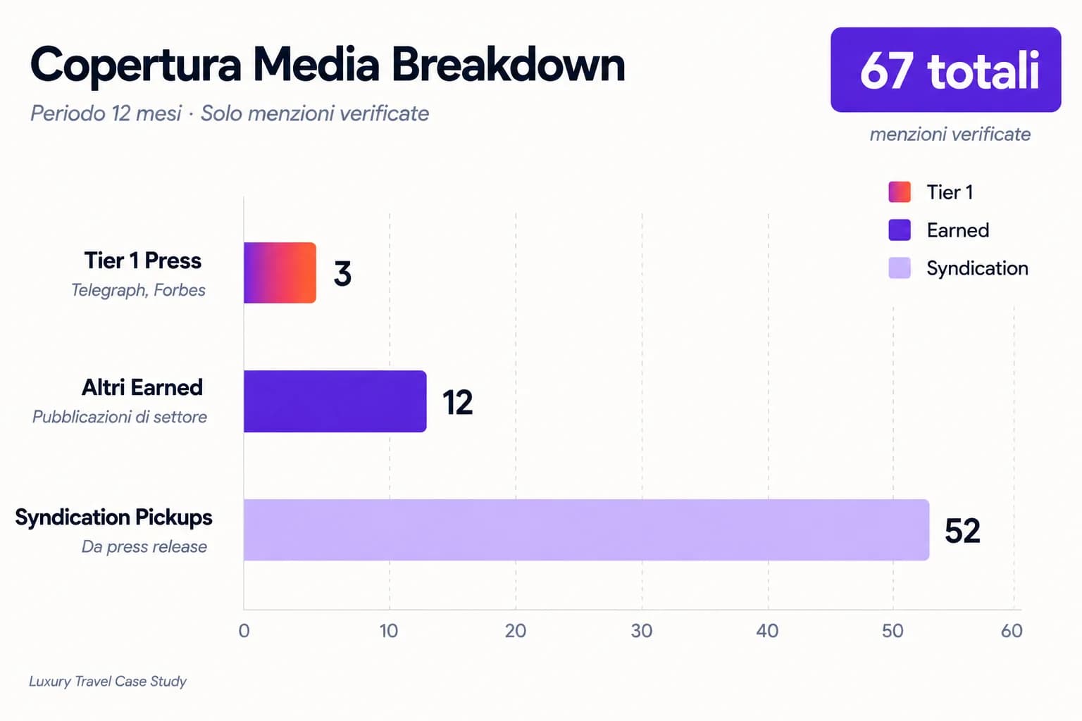 Grafico della copertura media in dodici mesi: tre placement Tier 1, dodici altre testate earned, cinquantadue pickup da syndication