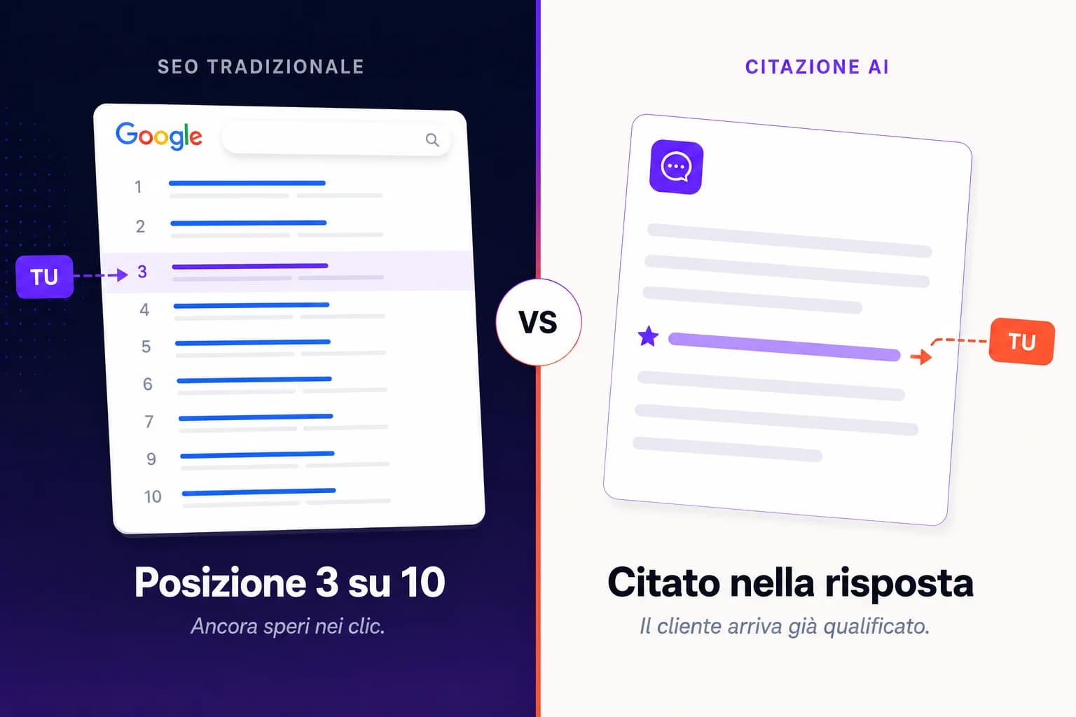 Dalla posizione 3 su 10 su Google all'essere citato direttamente nella risposta AI