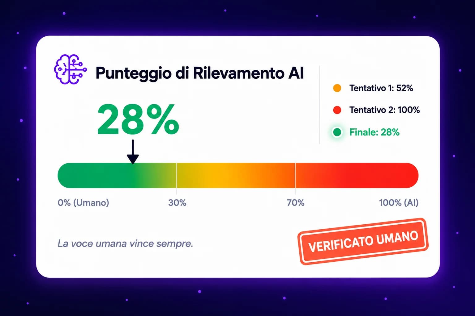Score di rilevazione AI tenuto sotto la soglia del 30% prima della pubblicazione