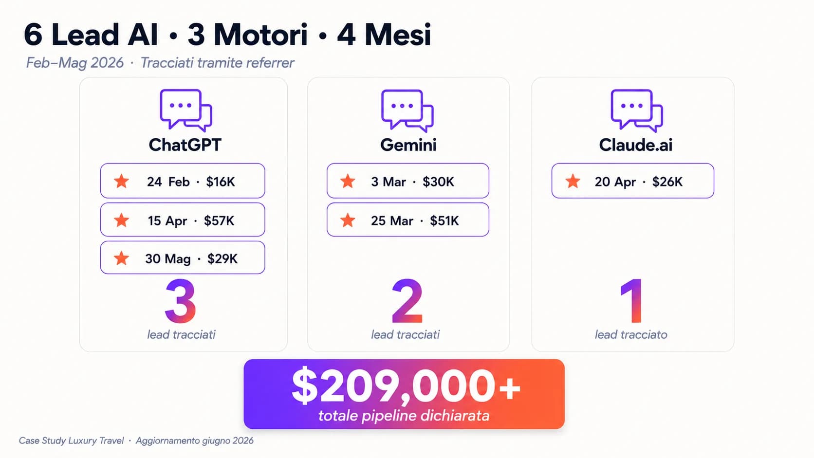 6 lead AI su 3 motori in 4 mesi, oltre 209.000 dollari di pipeline dichiarata