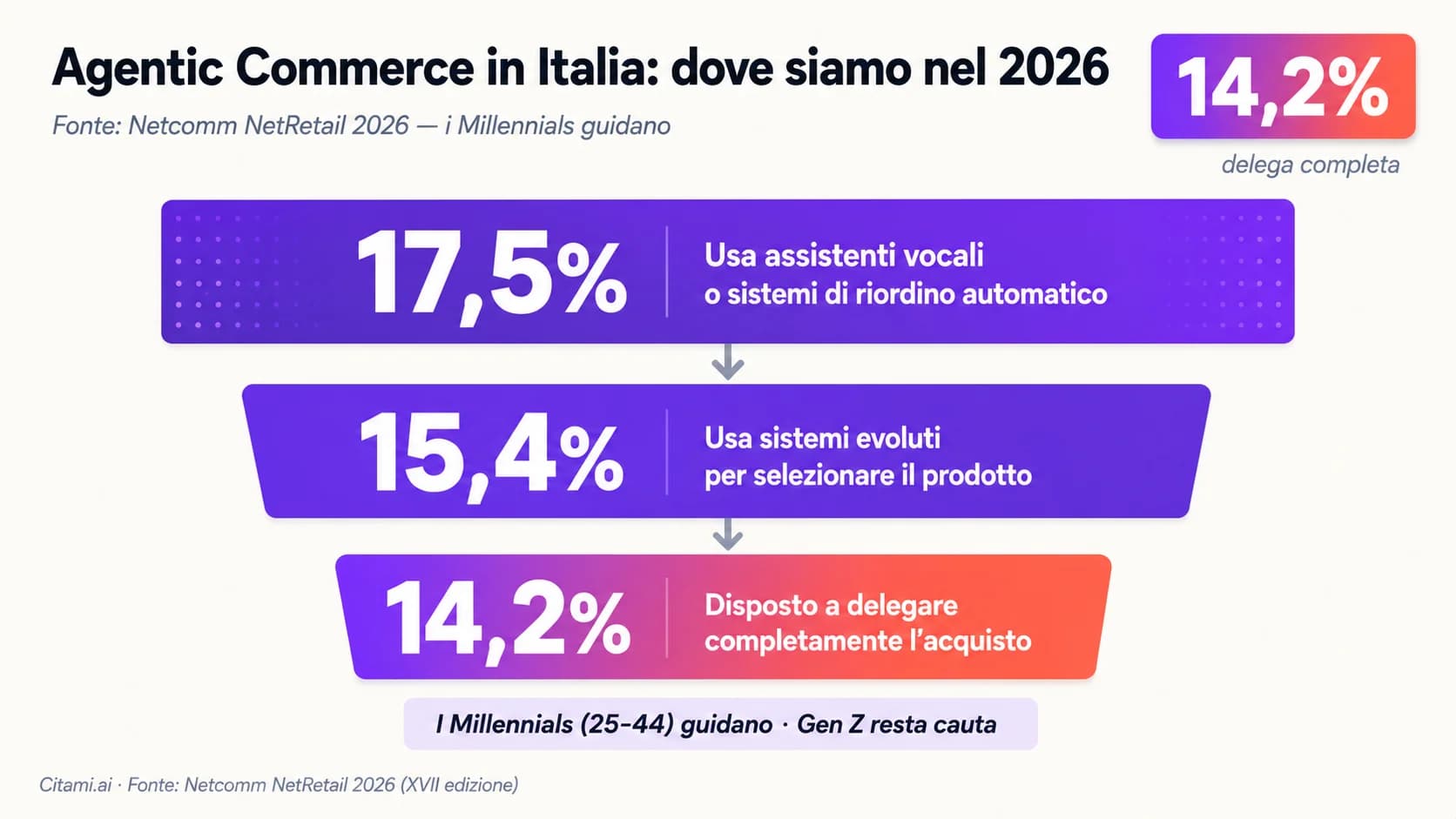 L'adozione dell'agentic commerce in Italia: quote di consumatori e merchant