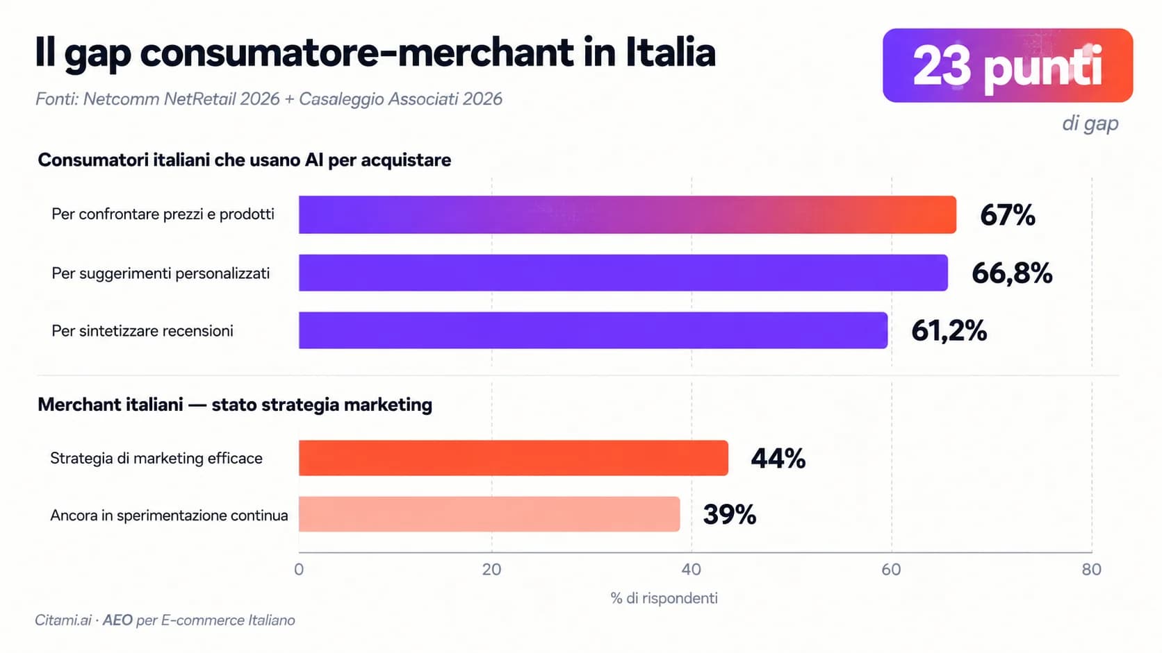 Il gap tra i consumatori italiani che usano l'AI per gli acquisti e i merchant pronti a sfruttarla