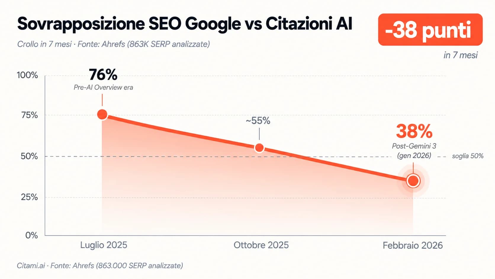 Il crollo della sovrapposizione tra i risultati SEO di Google e le citazioni dei motori di risposta AI: dal 76% al 38%