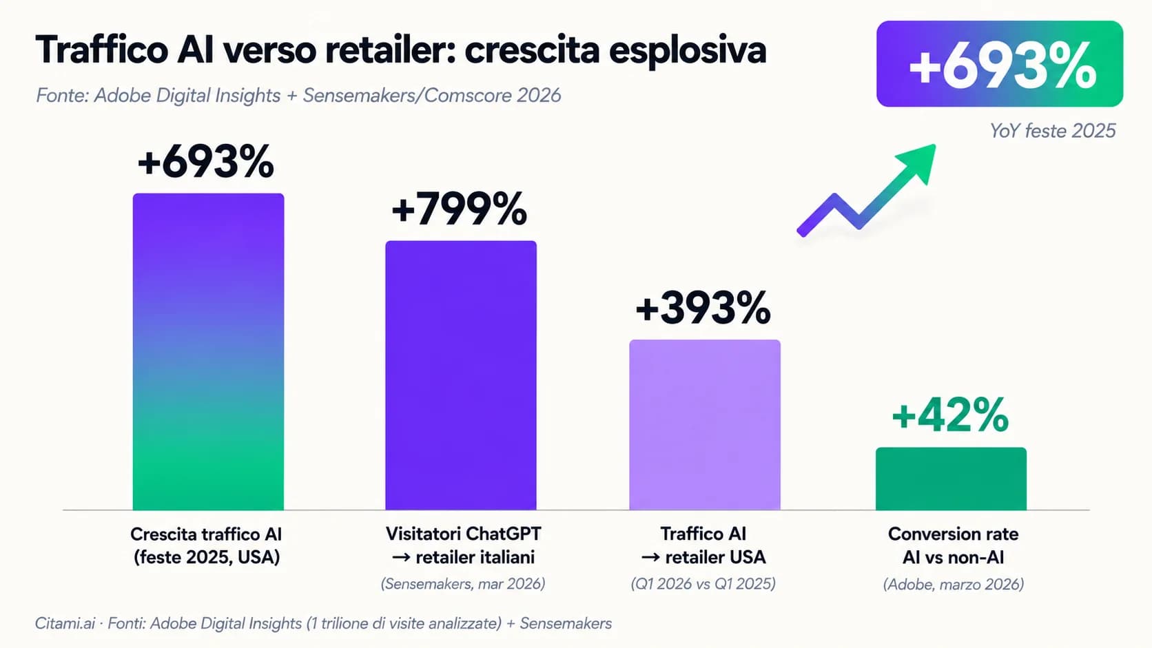 La crescita del traffico di referral dai motori di risposta AI verso gli e-commerce