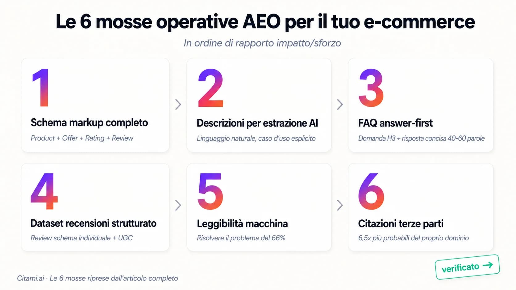 Le sei mosse operative AEO per un e-commerce italiano