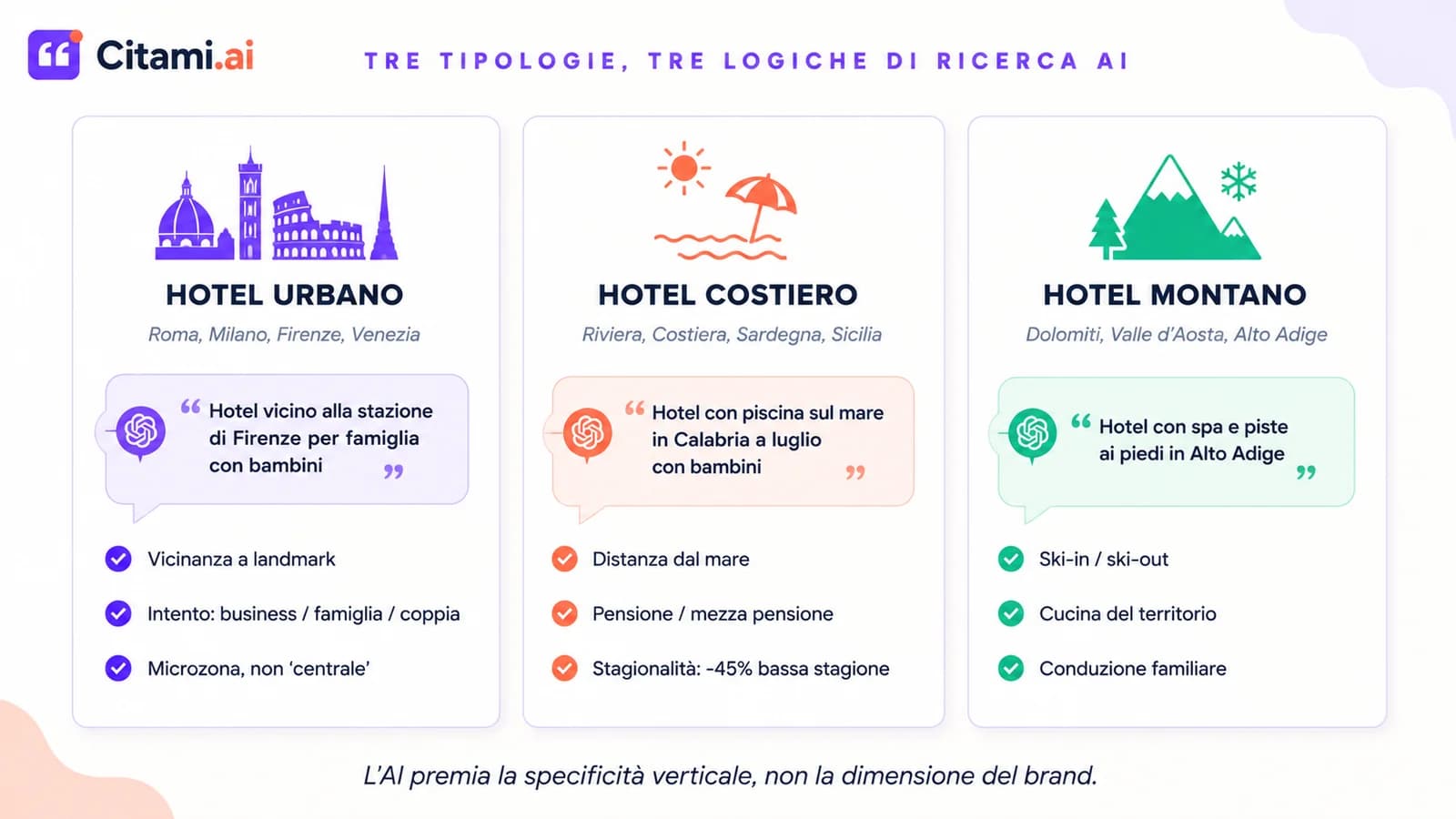 Le tre tipologie di hotel italiano nella ricerca AI — urbano dominato dalla prossimità, costiero stagionale e familiare, montano legato a esperienza e accesso — convergono verso la stessa logica di specificità verticale